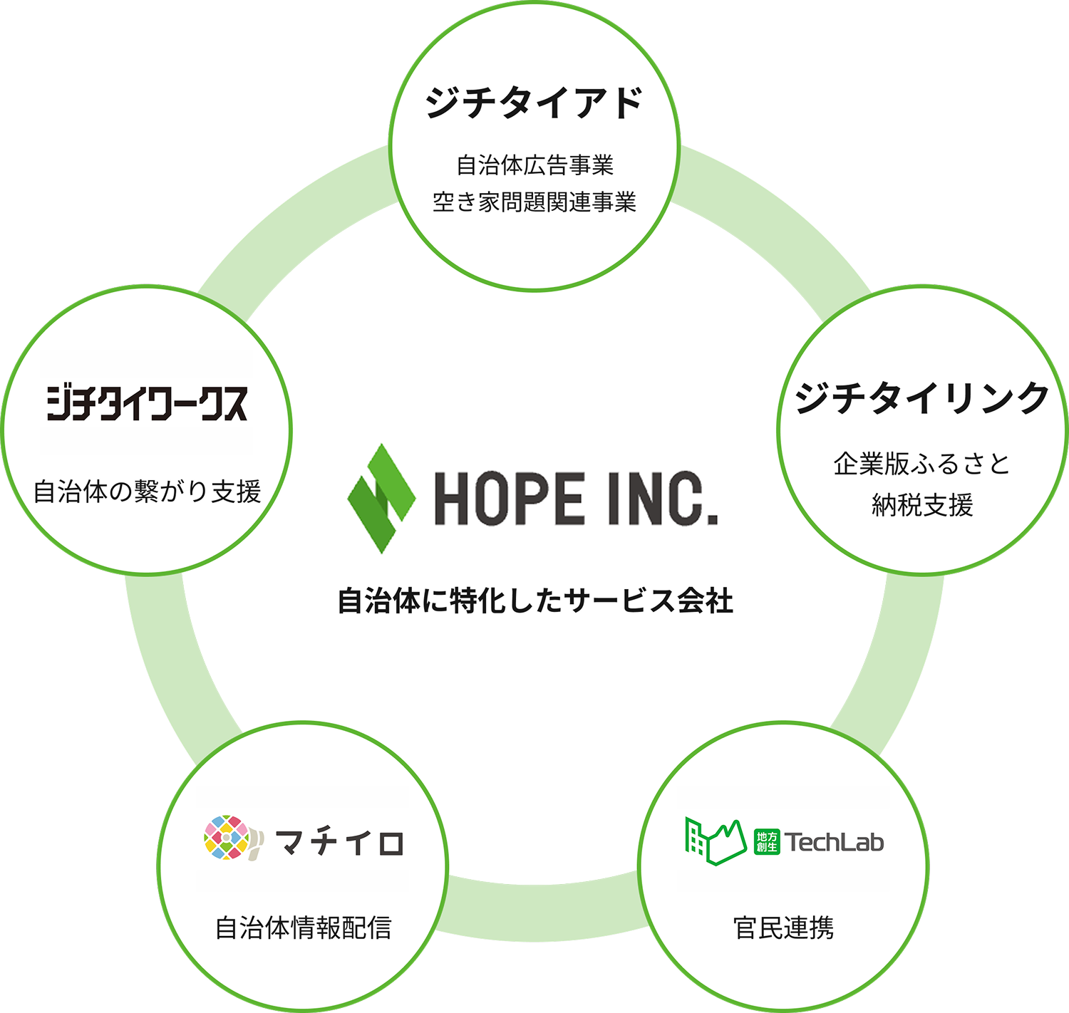 グループ会社概要図